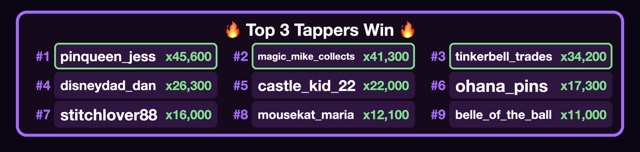 Tap Challenge board titled Top 3 Tappers Win, with nine ranked tappers and their counts